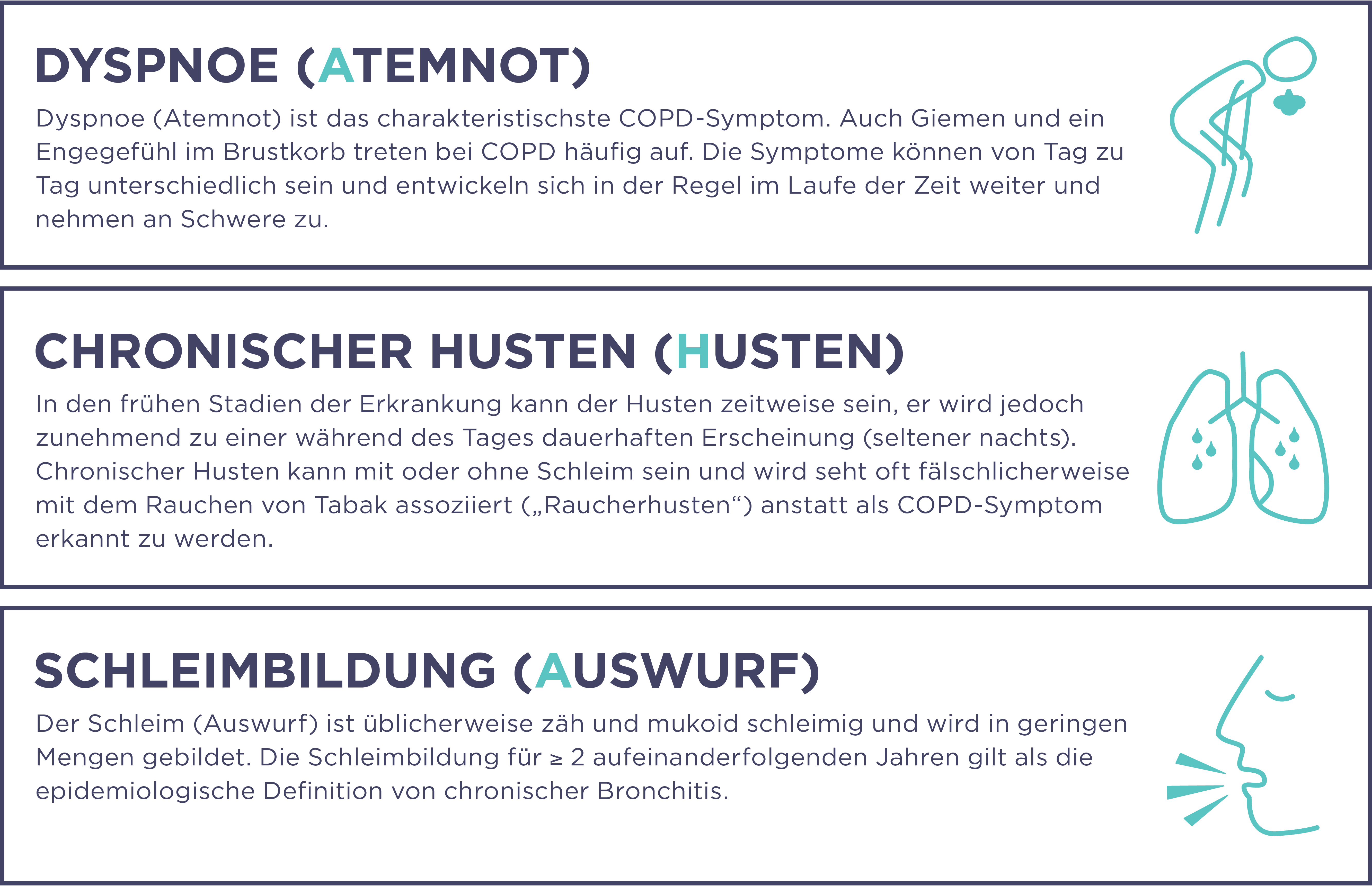 Ein Informationsbild über die Symptome der chronisch obstruktiven Lungenerkrankung (COPD) in deutscher Sprache. Das Bild enthält drei Abschnitte: 1) Dyspnoe (Atemnot): beschreibt Atemnot als charakteristisches COPD-Symptom, oft begleitet von Keuchen und Engegefühl in der Brust. 2) Chronischer Husten (Husten): erklärt, dass Husten in den frühen Stadien sporadisch auftreten kann und im Laufe der Zeit zunimmt, oft mit Schleimbildung. 3) Schleimbildung (Auswurf): beschreibt zähen, mukoid schleimigen Auswurf in geringen Mengen, dessen Vorhandensein für zwei aufeinanderfolgende Jahre als Definition von chronischer Bronchitis gilt. 