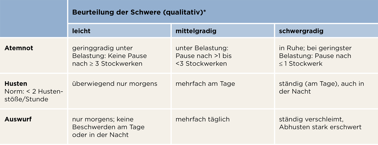 Tabelle 2 Was ist COPD.png