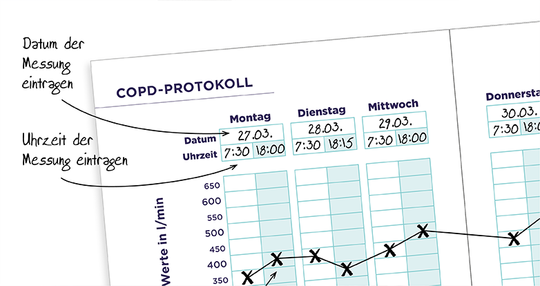 COPD-Protokoll: Notieren Sie Ihre Peak-Flow-Werte