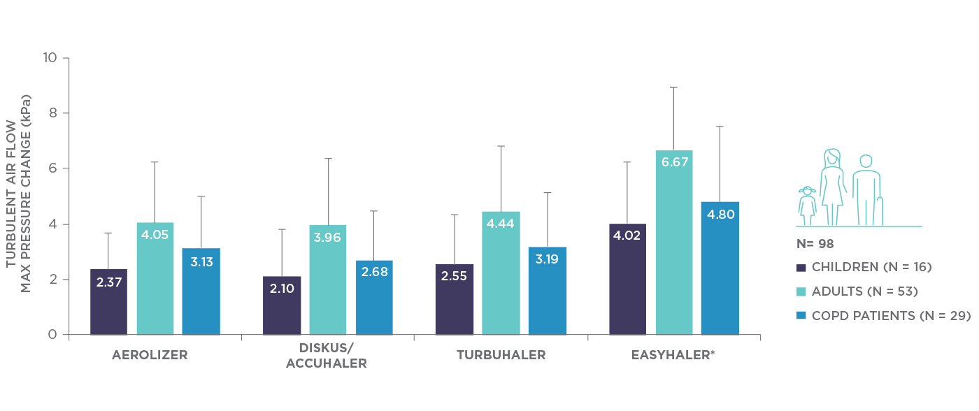 Figure 2. Easyhaler inhalers enable optimal turbulent air flow across all patient groups.1,5 