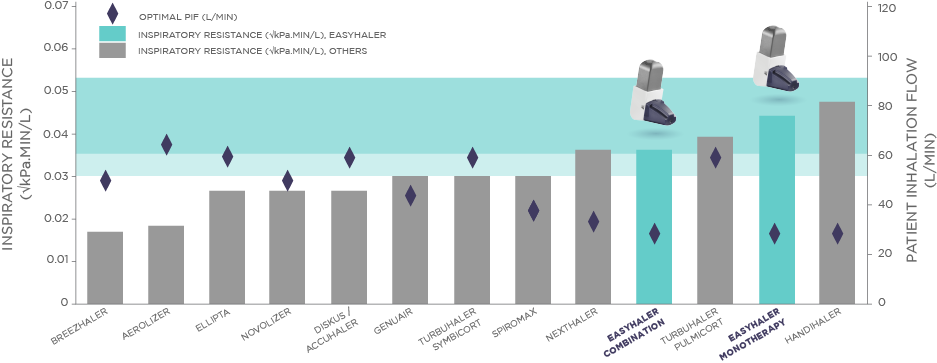 Figure 3. With Easyhaler optimal drug delivery can be achieved even with low patient inhalation flow. 