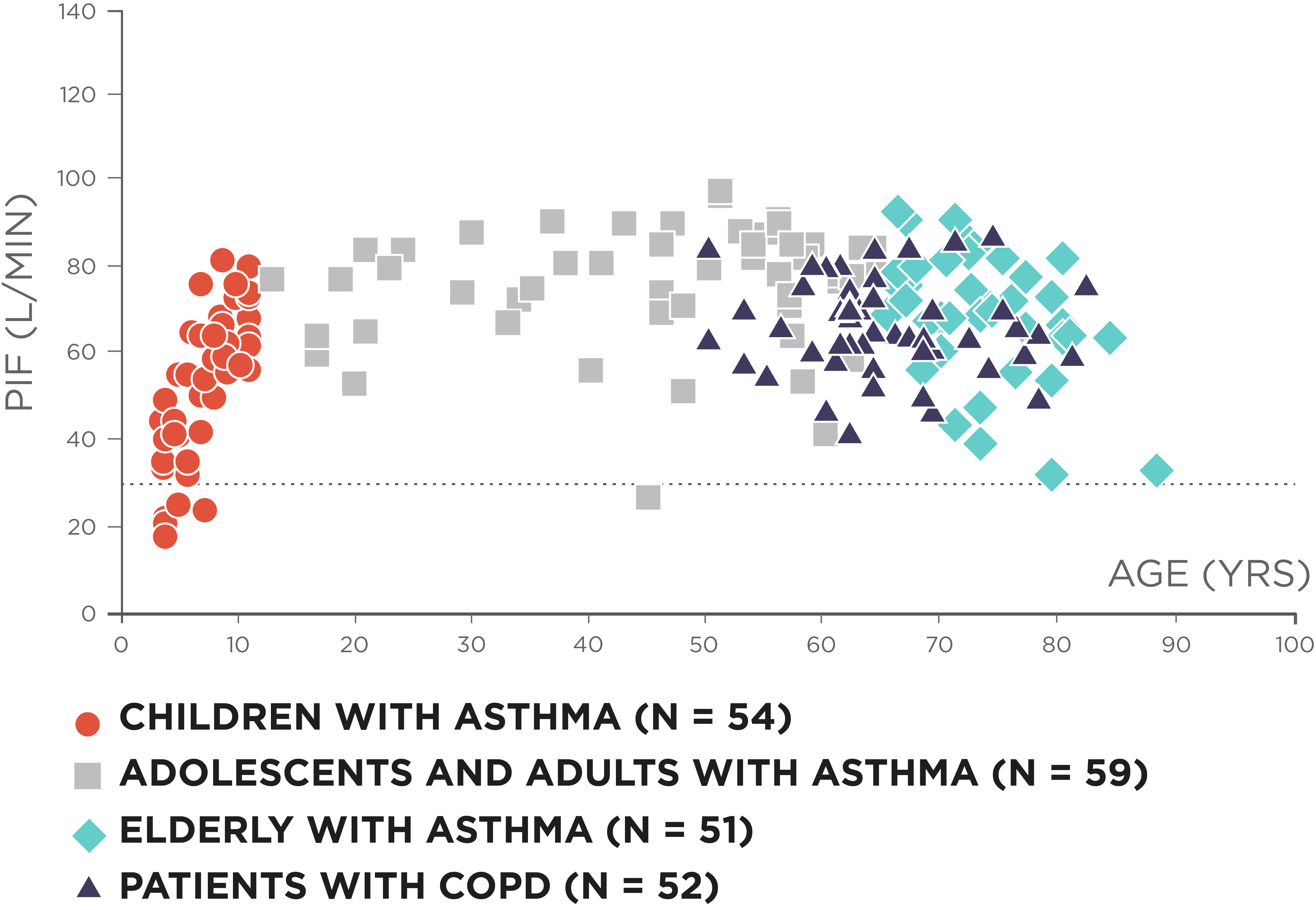 Figure 1. Individual PIF rates in patients with asthma or COPD for Salmeterol/Fluticasone Easyhaler. 