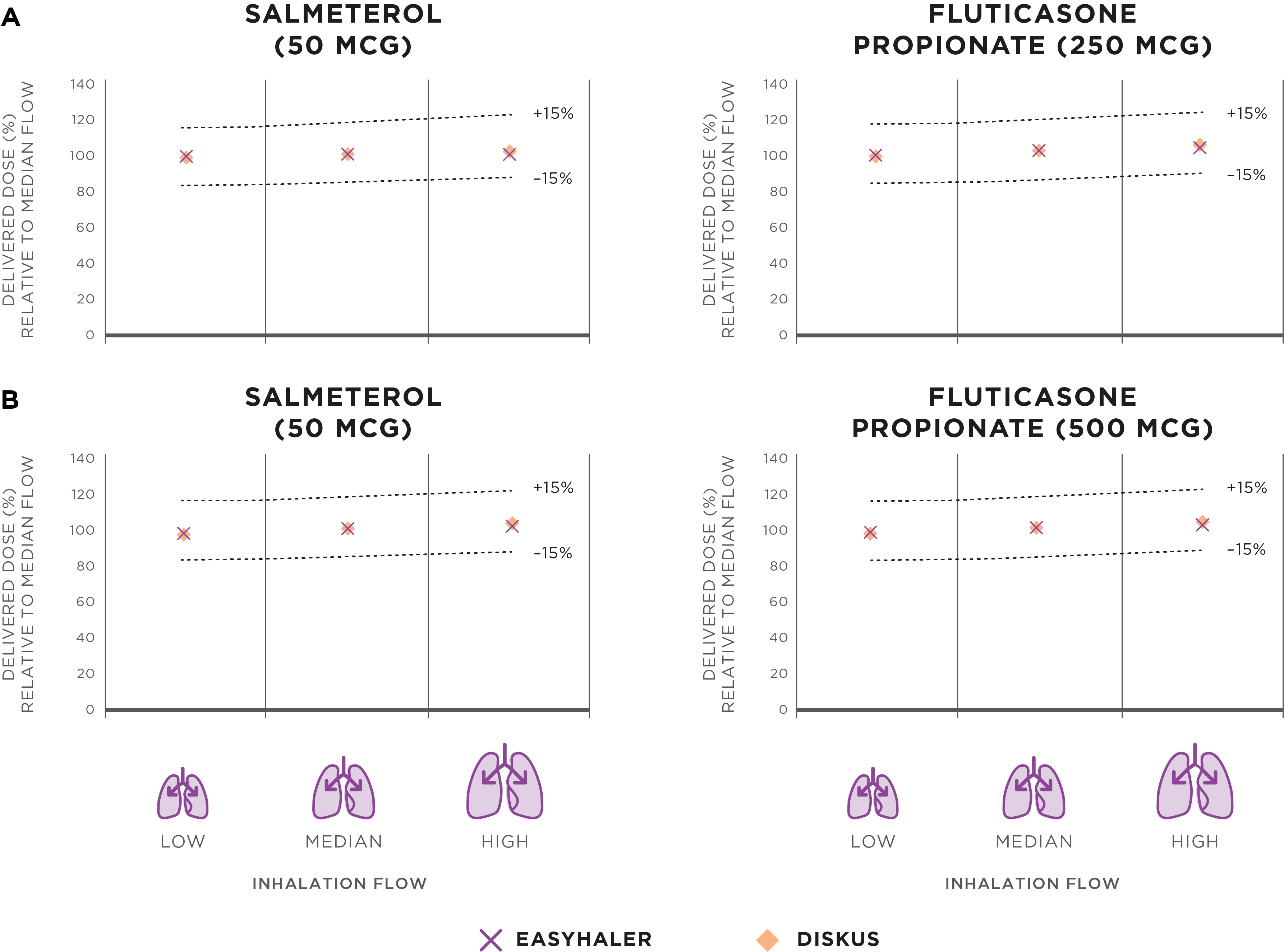 Figure 2. Flow rate dependence of delivered dose (DD) of Salmeterol/Fluticasone Easyhaler and Seretide Diskus