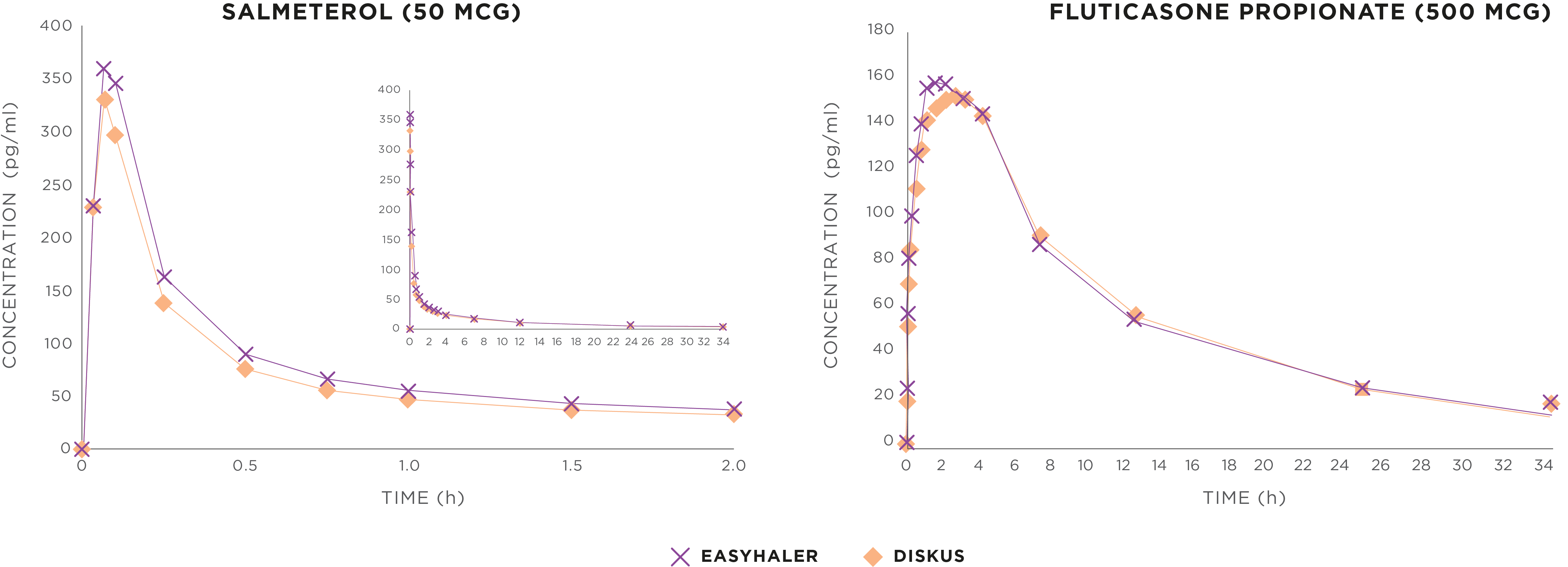 Figure 1. Salmeterol/fluticasone Easyhaler is bioequivalent to the originator product. 