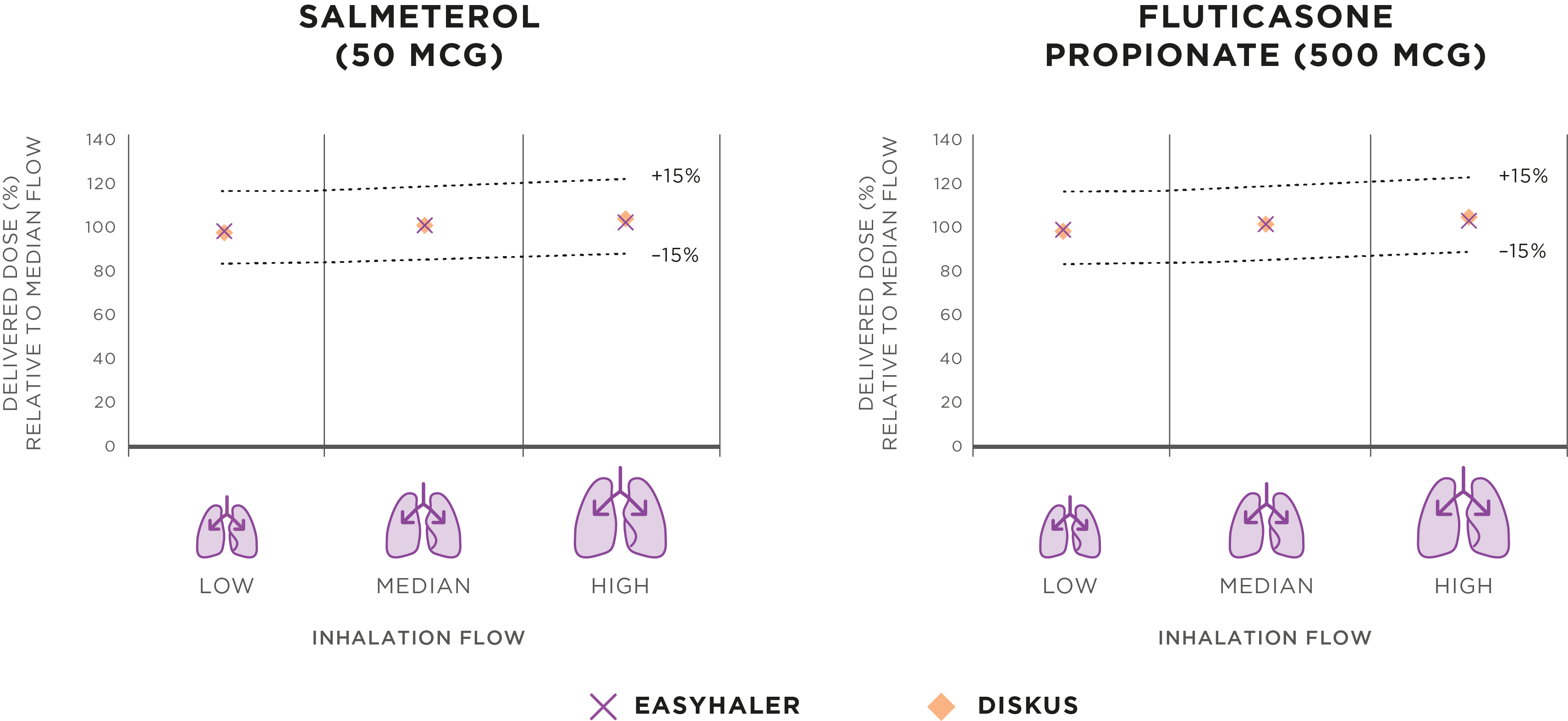 Figure 2. Salmeterol/fluticasone Easyhaler offers consistent dosing across asthma and COPD patient inhalation flow rates.3 